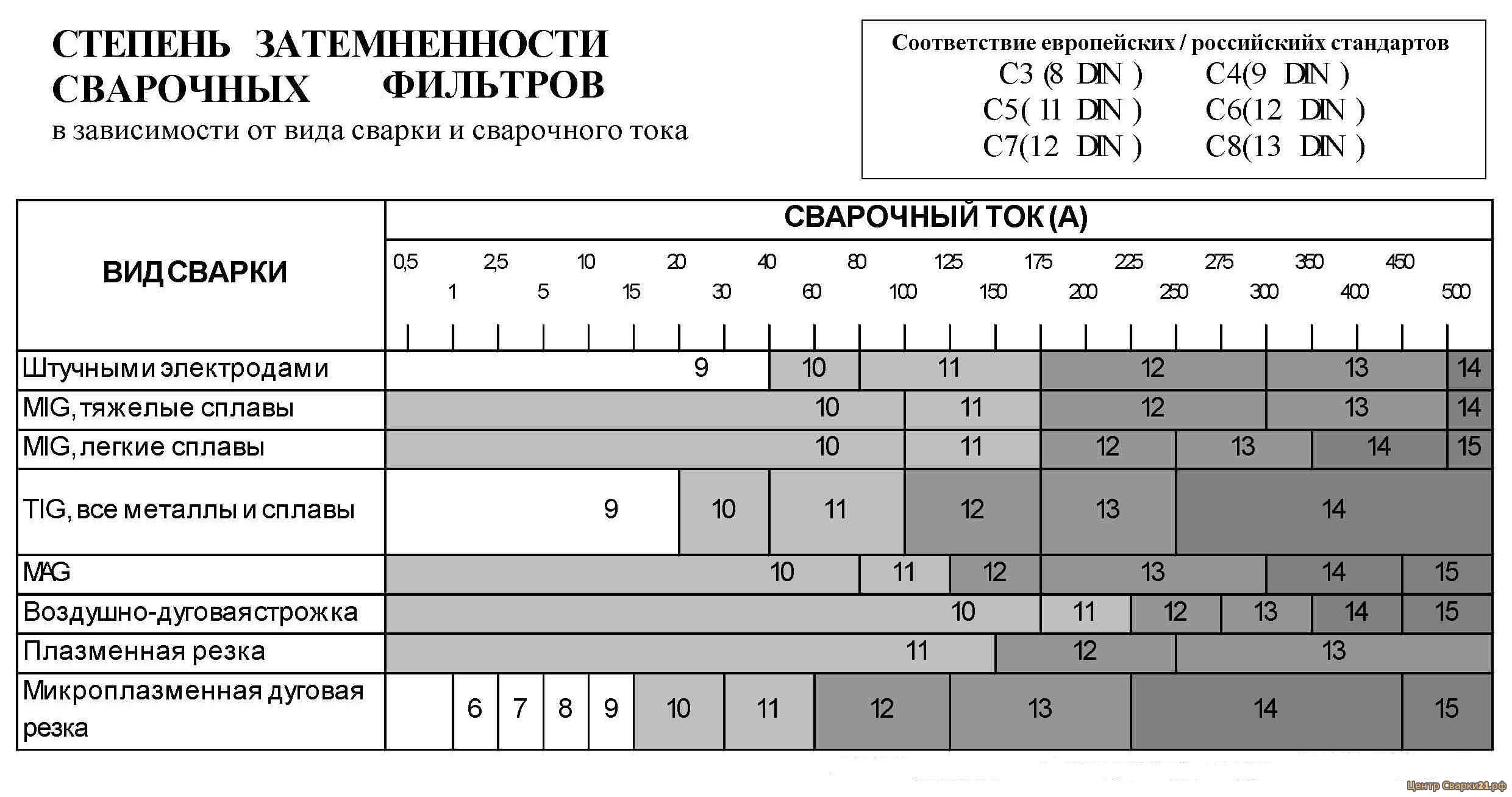 Таблица зависимости степени затемнения от сварочного тока и вида сварки  купить в Центре Сварки 21